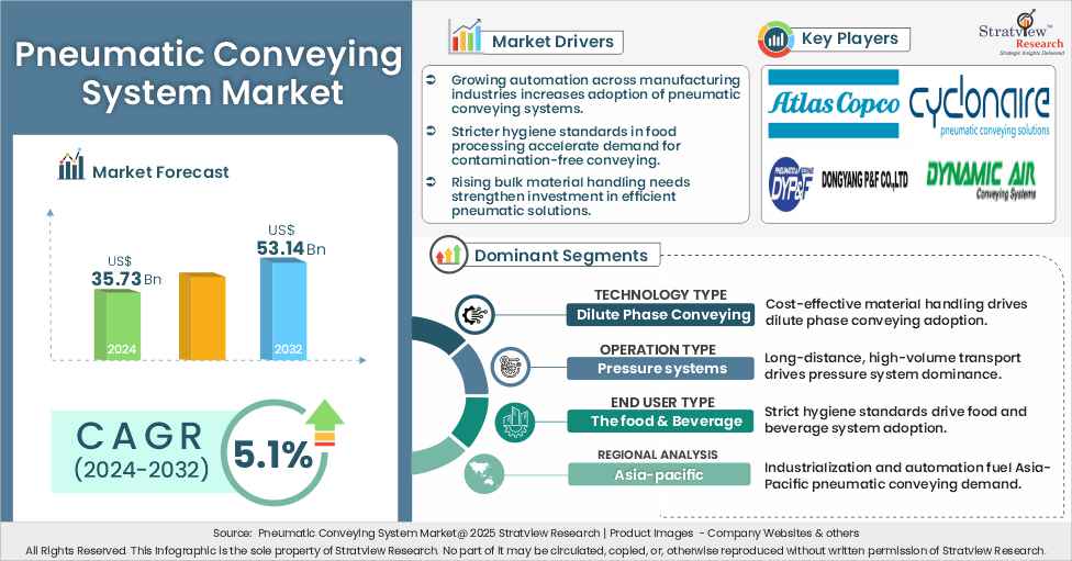 pneumatic conveying system market insights